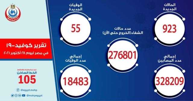 الصحة تسجل 923 حالة إيجابية بفيروس كورونا و55 وفاة