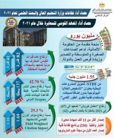 نشر 137 بحثا .. حصاد «التعليم العالي» لعام 2021