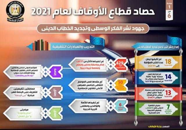 بالإنفوجراف| حصاد الأوقاف خلال 2021.. تجديد 1300 مسجد بتكلفة 1.65 مليار جنيه