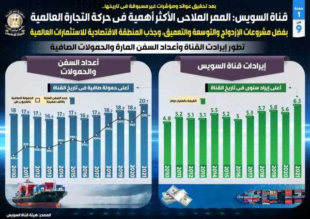 بعد التوسعة والتعميق.. قناة السويس الأكثر أهمية في حركة التجارة العالمية وجذب الاستثمارات