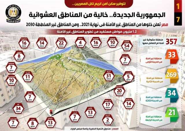 الأسمرات والمحروسة والرويسات وغيرها.. مناطق عشوائية تحولت لحضارية