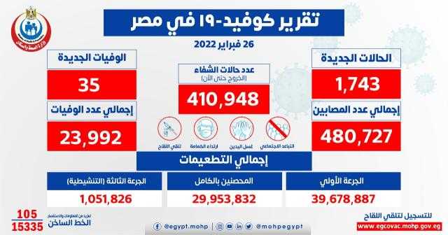 الصحة: تسجيل 1743 حالة إيجابية بفيروس كورونا