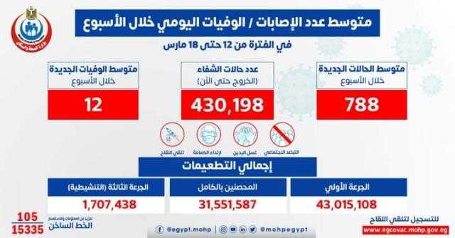 الصحة: «متوسط الإصابات اليومي بكورونا 788 إصابة.. و 12 حالة وفاة»