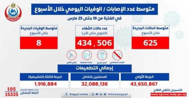 المتوسط اليومي للإصابات 625.. بيان عاجل من الصحة بشأن مستجدات كورونا بمصر