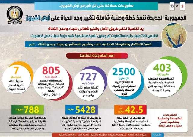 بالإنفوجراف... مشروعات عملاقة على كل شبر من أرض الفيروز