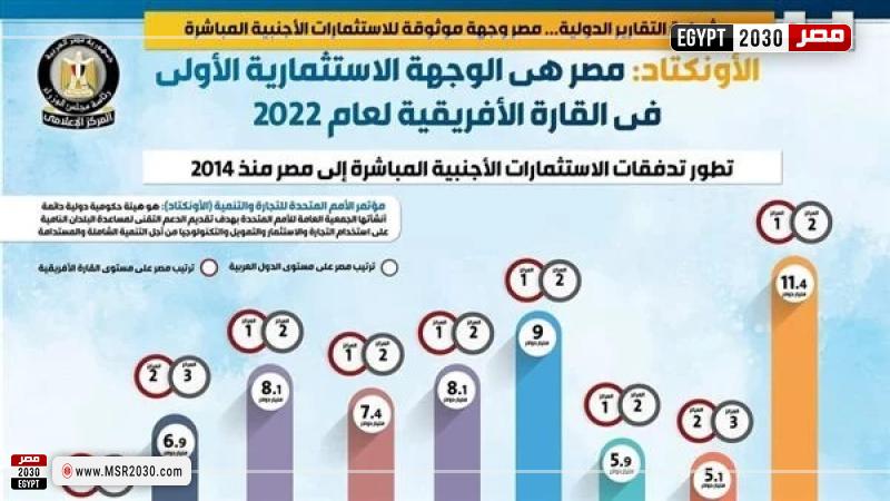 مصر الوجهة الاستثمارية الأولى بالقارة الإفريقية لعام 2022