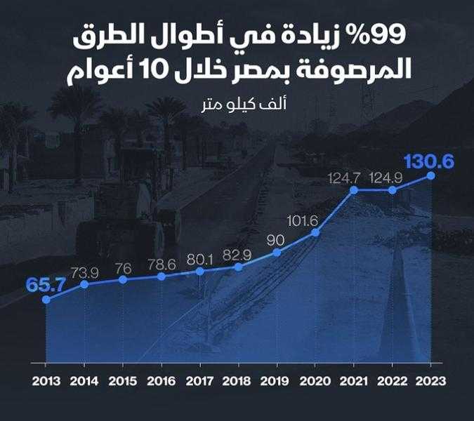 ارتفاع 99% .. كم بلغ حجم الطرق المرصوفة في مصر؟