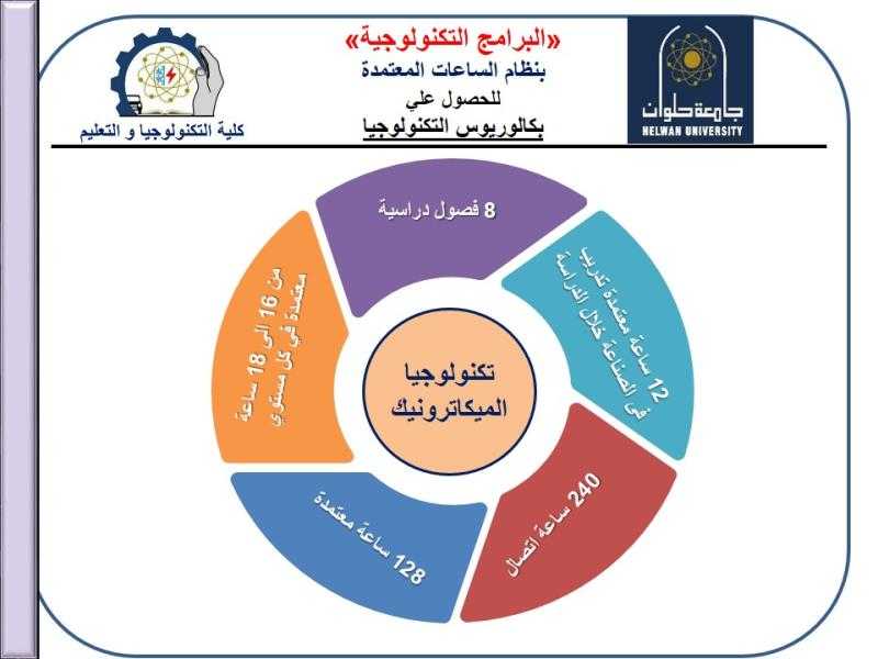 لطلاب الثانوية العامة.. تعرف على كلية التكنولوجيا والتعليم بجامعة حلوان