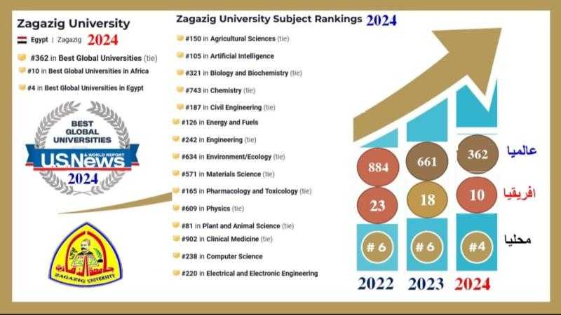 الزقازيق ضمن أفضل 400 جامعة عالمية في تصنيف يو إس نيوز لعام 2024