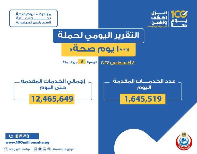 وزير الصحة: حملة 100 يوم صحة قدمت أكثر من 12 مليون و465 ألف خدمة مجانية خلال 8 أيام