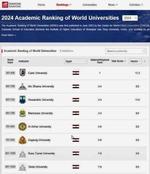 إنجاز غير مسبوق لجامعة الزقازيق في تصنيف شنغهاي العالمي