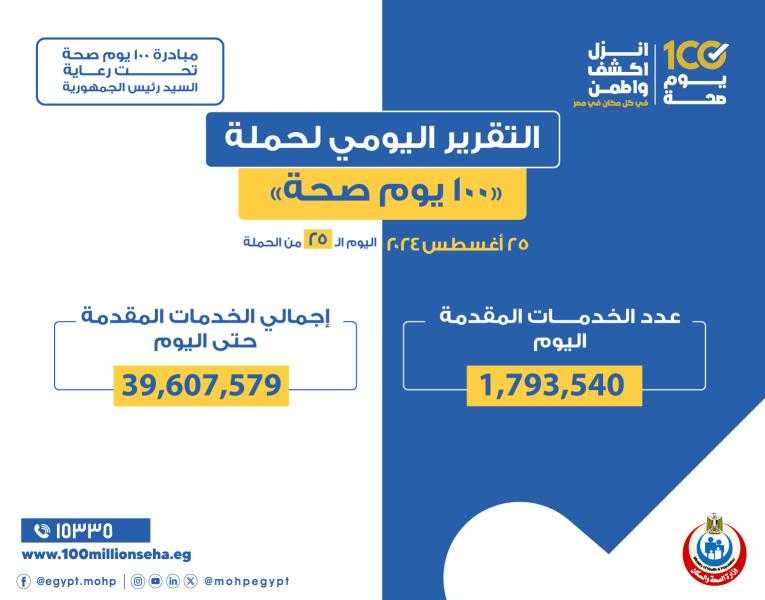 الدكتور خالد عبدالغفار: حملة «100 يوم صحة» قدمت أكثر من 39 مليون و607 خدمات مجانية خلال 25 يومًا