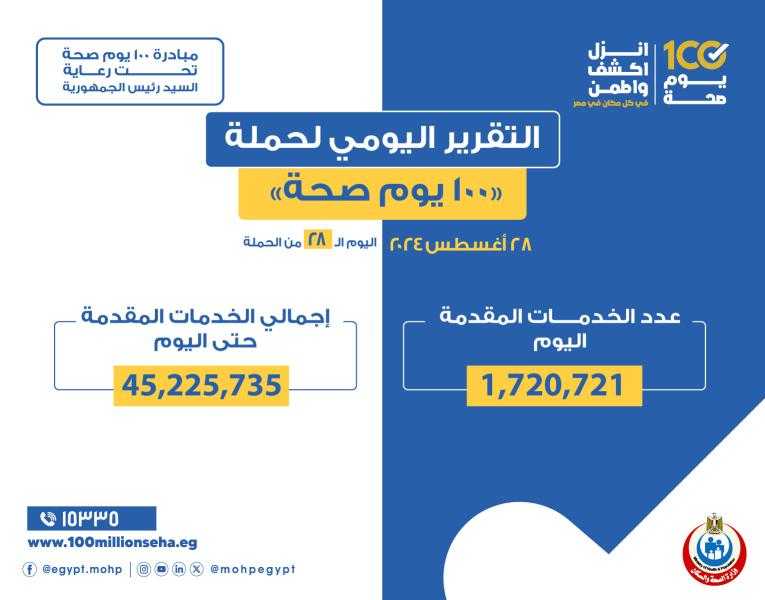 الدكتور خالد عبدالغفار: حملة «100 يوم صحة» قدمت أكثر من 45 مليون و225 ألف خدمات مجانية خلال 28 يومًا