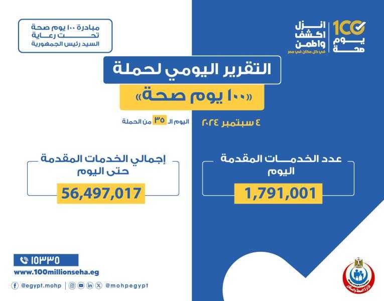 الدكتور خالد عبدالغفار: حملة «100 يوم صحة» قدمت أكثر من 56 مليون و497 ألف خدمات مجانية خلال 35 يومًا