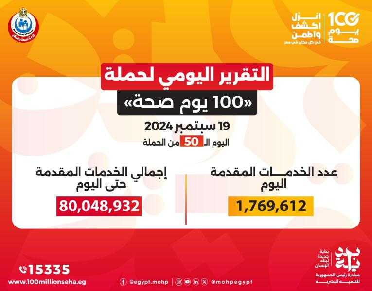 الدكتور خالد عبدالغفار: حملة «100 يوم صحة» قدمت أكثر من 80 مليون و48 ألف خدمة مجانية خلال 50 يومًا