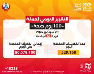 الدكتور خالد عبدالغفار: حملة «100 يوم صحة» قدمت أكثر من 80 مليون و578 ألف خدمة مجانية خلال 51 يوما