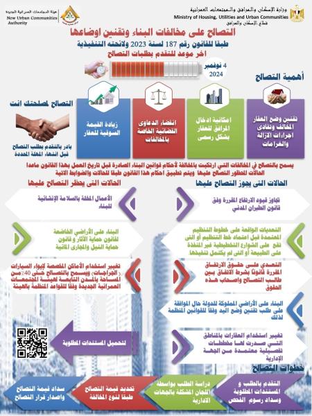 بالإنفوجراف.. وزير الإسكان يوضح للمواطنين آخر موعد لتلقي طلبات التصالح على مخالفات البناء وتقنين أوضاعها