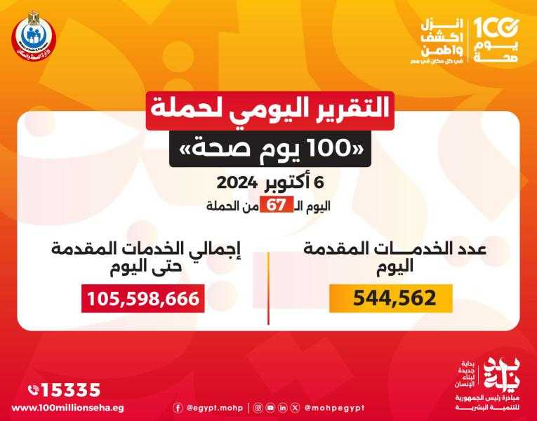 خالد عبدالغفار: حملة «100 يوم صحة» قدمت أكثر من 105 ملايين و598 ألف خدمة مجانية خلال 67 يوما