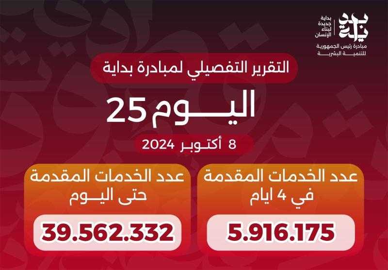 وزير الصحة: وصول عدد خدمات المبادرة الرئاسية «بداية» منذ انطلاقها لـ39.6 مليون خدمة