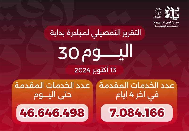 وزير الصحة يعلن وصول عدد خدمات المبادرة الرئاسية «بداية» منذ انطلاقها لـ46.6 مليون خدمة