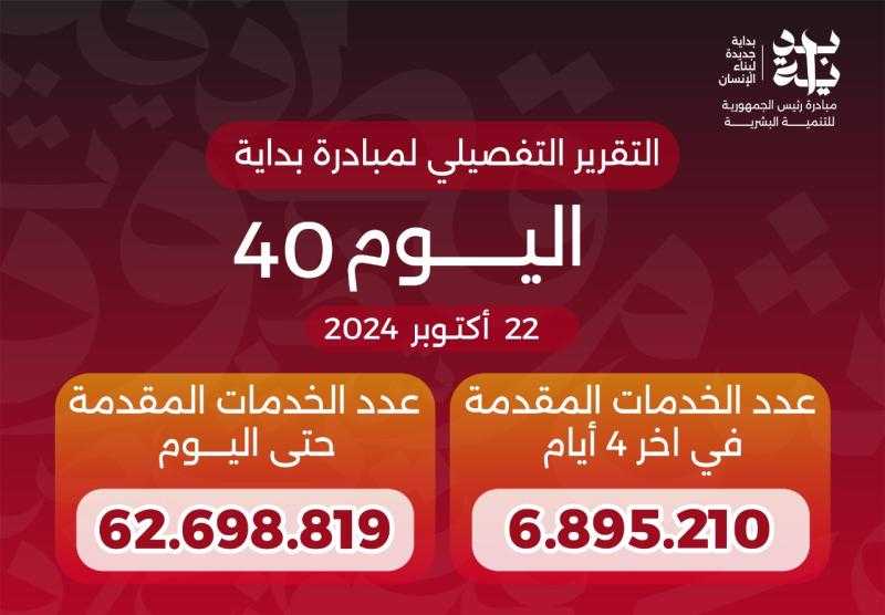 وزير الصحة يعلن وصول عدد خدمات المبادرة الرئاسية «بداية» منذ انطلاقها لـ62.7 مليون خدمة