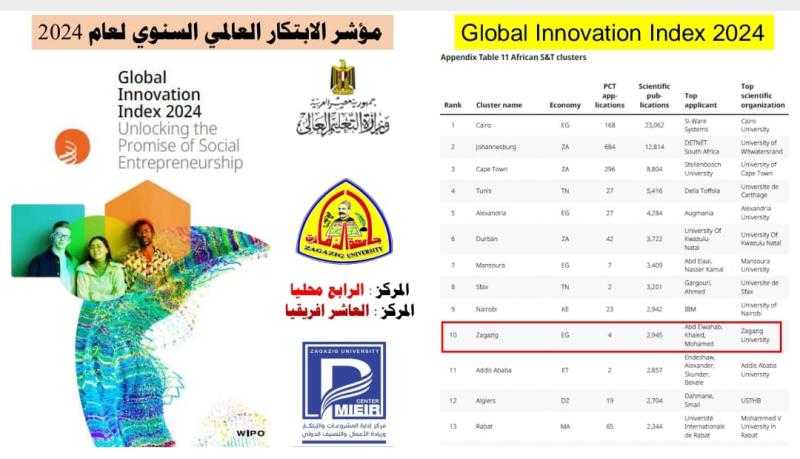 جامعة الزقازيق تحتل المركز الرابع محليًا.. والعاشر إفريقيًا وفقاً لمؤشر الابتكار العالمي 2024