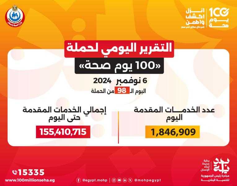 الدكتور خالد عبدالغفار: حملة «100 يوم صحة» قدمت أكثر من 155 مليون خدمة مجانية خلال 98 يوما