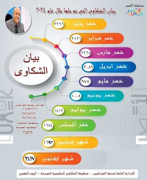 إدارة خدمة المواطنين بالأقصر تقوم بحل ١٣٠٧٠ شكوى منذ شهر يناير 2024