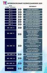 جامعة الوادي الجديد بتصنيف التايمز للتخصصات العلمية البينية في اول اصدار له 2025