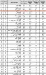 جامعة الزقازيق في قائمة أفضل 12 جامعة عربية في التصنيف العربي للجامعات 2024