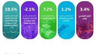 الإحصاء السعودي: ارتفاع مؤشر الرقم القياسي لكميات الإنتاج الصناعي %3.4