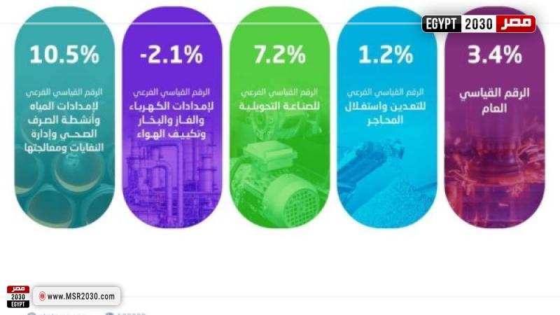 ارتفاع مؤشر الرقم القياسي لكميات الإنتاج الصناعي %3.4