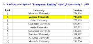 في إنجاز جديد جامعة الزقازيق تحتل المركز الثاني محليا وفقاً لتصنيف ”Transparent Ranking” للجامعات 2025