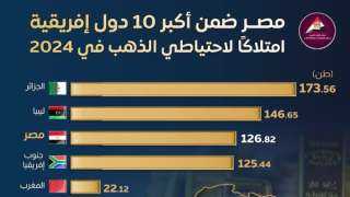 مصر تدخل قائمة 10 دول إفريقية في احتياطي الذهب